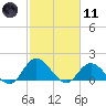 NC State Fisheries tide chart for Thursday, February 11, 2021