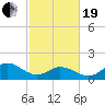 NC State Fisheries tide chart for Friday, February 19, 2021