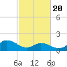 NC State Fisheries tide chart for Saturday, February 20, 2021