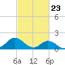 NC State Fisheries tide chart for Tuesday, February 23, 2021