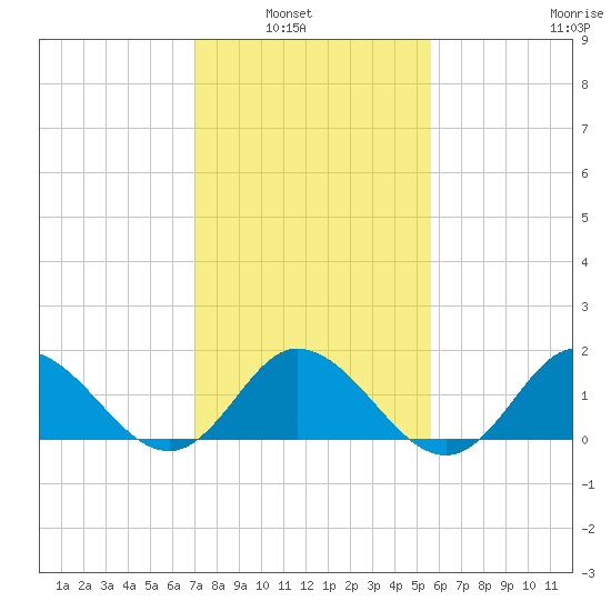 NC State Fisheries tide chart for Tuesday, February 2, 2021