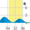 NC State Fisheries tide chart for Saturday, February 6, 2021