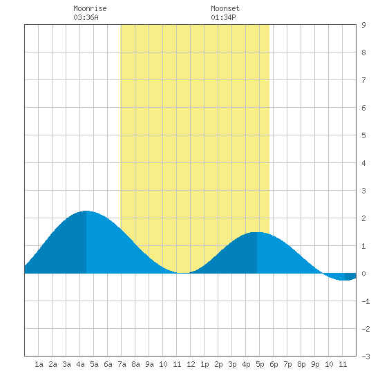 NC State Fisheries tide chart for Sunday, February 7, 2021