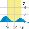 NC State Fisheries tide chart for Sunday, February 7, 2021