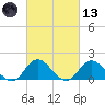 NC State Fisheries tide chart for Saturday, March 13, 2021