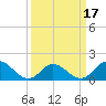 NC State Fisheries tide chart for Wednesday, March 17, 2021