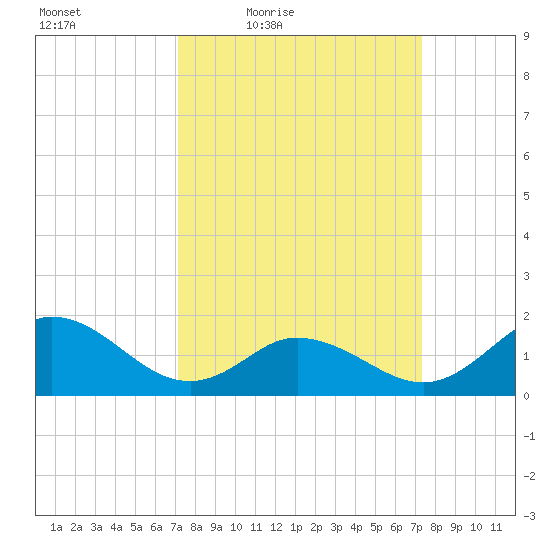 NC State Fisheries tide chart for Friday, March 19, 2021