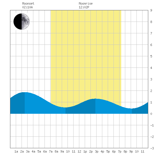 NC State Fisheries tide chart for Sunday, March 21, 2021