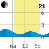 NC State Fisheries tide chart for Sunday, March 21, 2021