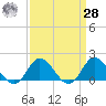 NC State Fisheries tide chart for Sunday, March 28, 2021