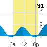 NC State Fisheries tide chart for Wednesday, March 31, 2021