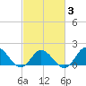 NC State Fisheries tide chart for Wednesday, March 3, 2021