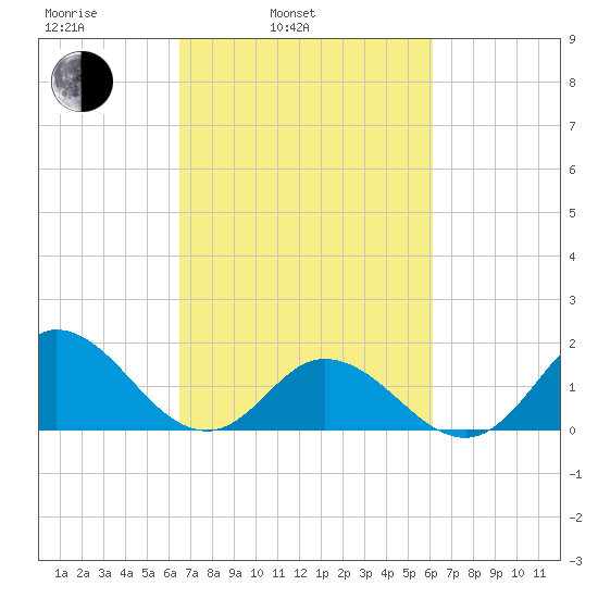 NC State Fisheries tide chart for Friday, March 5, 2021