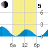 NC State Fisheries tide chart for Friday, March 5, 2021