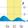 NC State Fisheries tide chart for Sunday, March 7, 2021