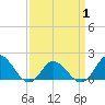 NC State Fisheries tide chart for Thursday, April 1, 2021