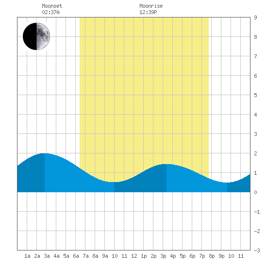 NC State Fisheries tide chart for Tuesday, April 20, 2021