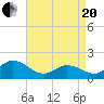 NC State Fisheries tide chart for Tuesday, April 20, 2021