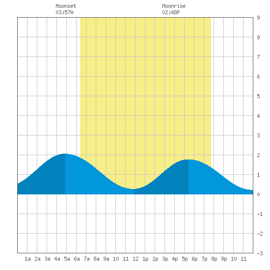 NC State Fisheries tide chart for Thursday, April 22, 2021
