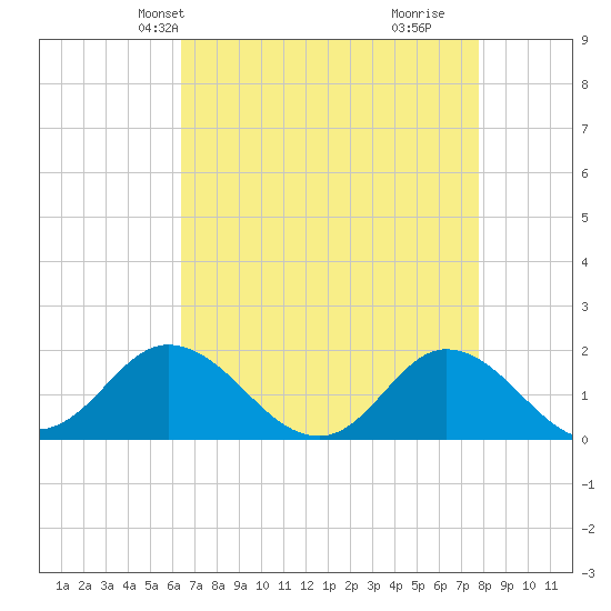 NC State Fisheries tide chart for Friday, April 23, 2021