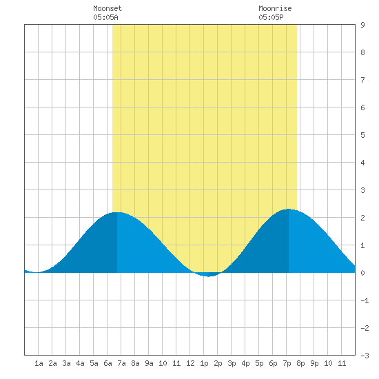 NC State Fisheries tide chart for Saturday, April 24, 2021