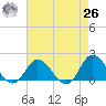 NC State Fisheries tide chart for Monday, April 26, 2021