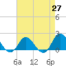 NC State Fisheries tide chart for Tuesday, April 27, 2021