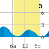 NC State Fisheries tide chart for Saturday, April 3, 2021