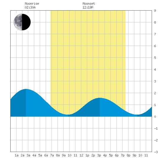 NC State Fisheries tide chart for Sunday, April 4, 2021