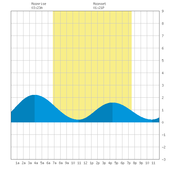 NC State Fisheries tide chart for Monday, April 5, 2021