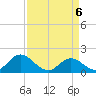 NC State Fisheries tide chart for Tuesday, April 6, 2021