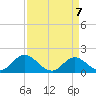 NC State Fisheries tide chart for Wednesday, April 7, 2021