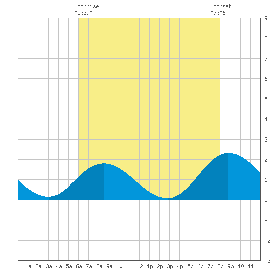 NC State Fisheries tide chart for Monday, May 10, 2021