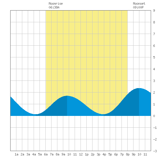 NC State Fisheries tide chart for Wednesday, May 12, 2021