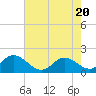 NC State Fisheries tide chart for Thursday, May 20, 2021