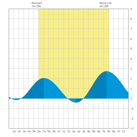 NC State Fisheries tide chart for Monday, May 24, 2021