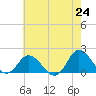 NC State Fisheries tide chart for Monday, May 24, 2021