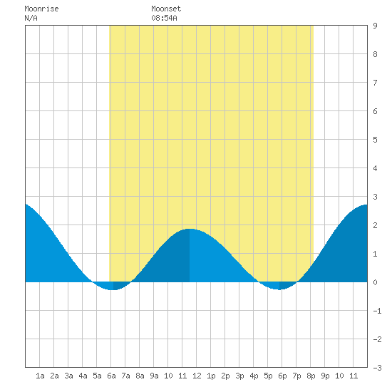 NC State Fisheries tide chart for Saturday, May 29, 2021