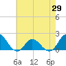 NC State Fisheries tide chart for Saturday, May 29, 2021