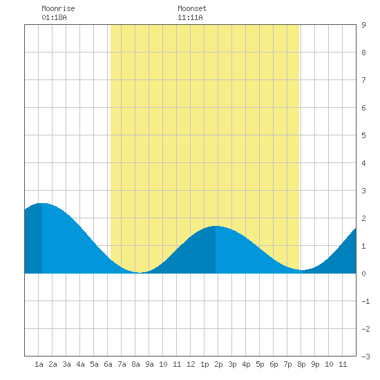 NC State Fisheries tide chart for Sunday, May 2, 2021