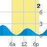 NC State Fisheries tide chart for Sunday, May 2, 2021