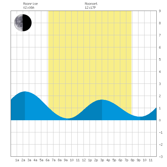 NC State Fisheries tide chart for Monday, May 3, 2021