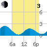 NC State Fisheries tide chart for Monday, May 3, 2021