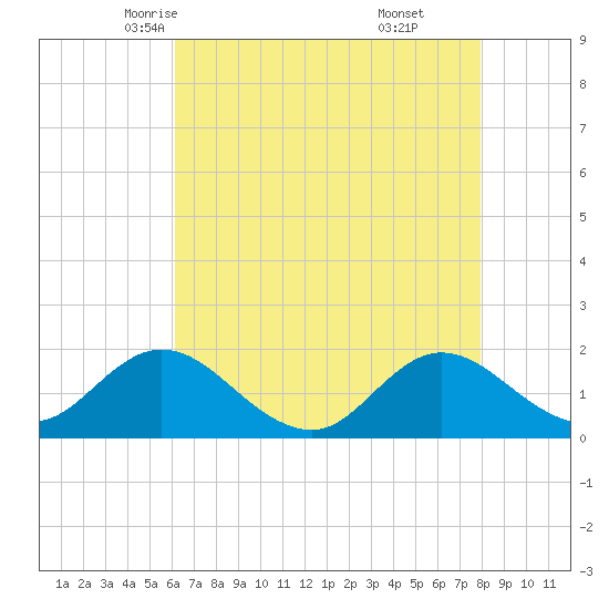 NC State Fisheries tide chart for Thursday, May 6, 2021
