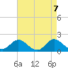 NC State Fisheries tide chart for Friday, May 7, 2021