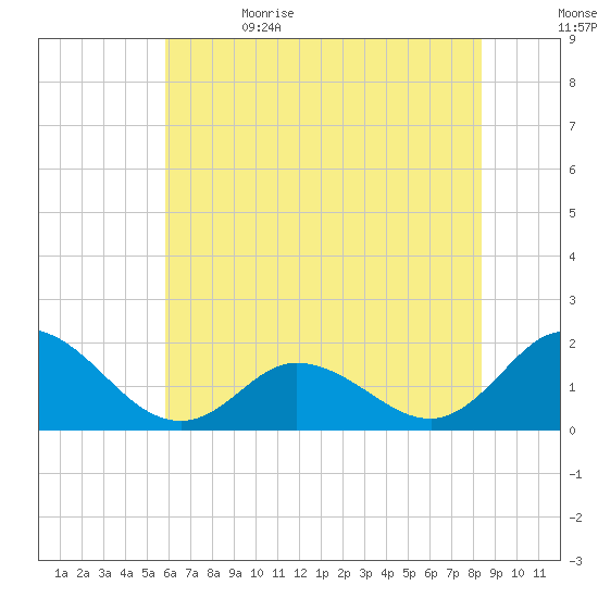 NC State Fisheries tide chart for Monday, June 14, 2021