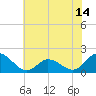NC State Fisheries tide chart for Monday, June 14, 2021