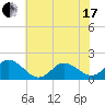 NC State Fisheries tide chart for Thursday, June 17, 2021