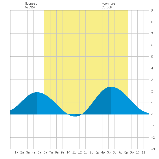 NC State Fisheries tide chart for Sunday, June 20, 2021