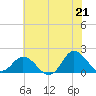 NC State Fisheries tide chart for Monday, June 21, 2021